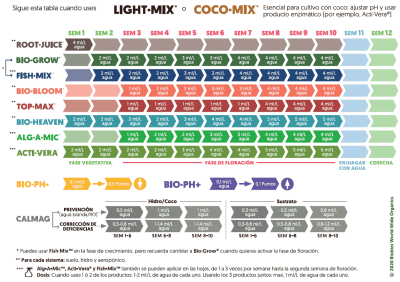 Light-Mix de BioBizz - Imagen 2